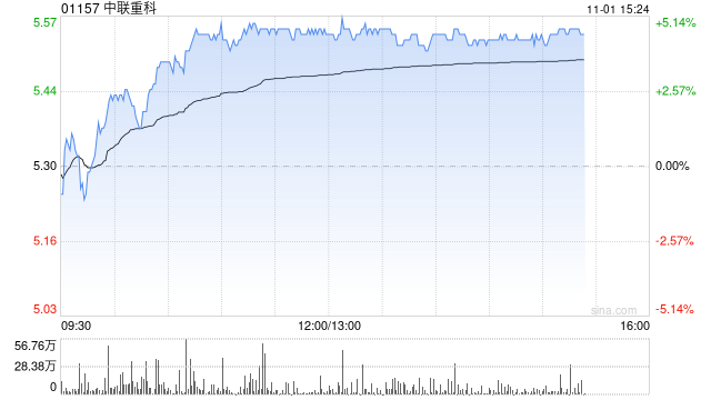 重型机械股午后普遍上扬 中联重科上涨4.72%三一国际上涨1.38%
