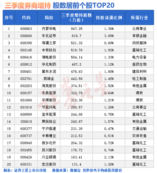 突发巨震！“牛市旗手”出手：加仓！  第2张