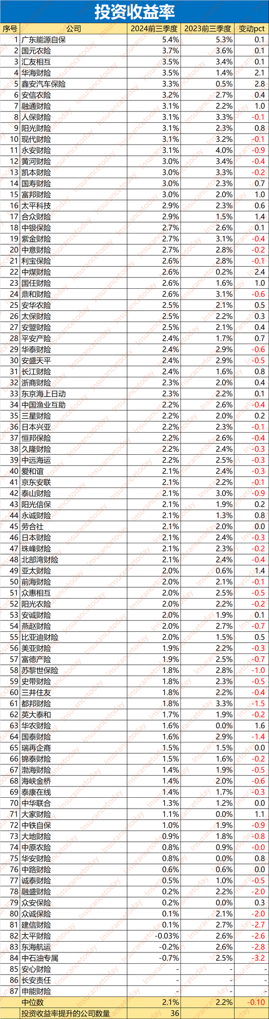 谁拿走了财险500亿利润：52家综合成本率过100% 超半数利润负增长  第4张