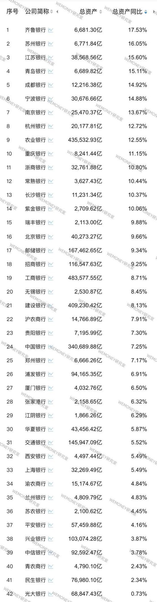 42家A股银行前三季业绩PK：哪家银行增长最猛？哪家银行掉队严重？  第2张