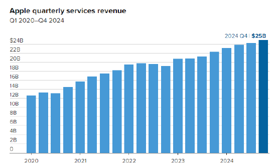苹果的服务部门现在是一个年营收1000亿美元的庞然大物  第2张