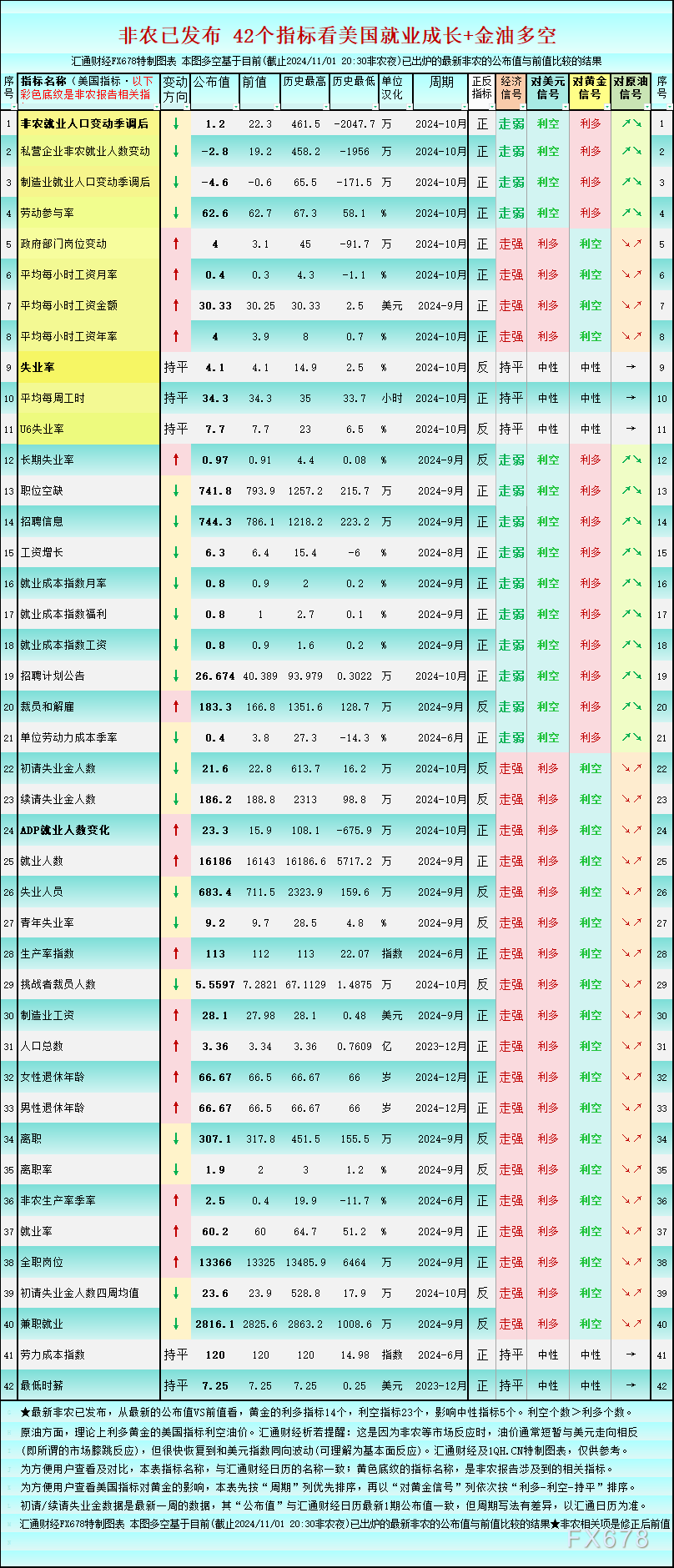 非农超级疲软，一张图看美国就业市场概貌，利多黄金的14个