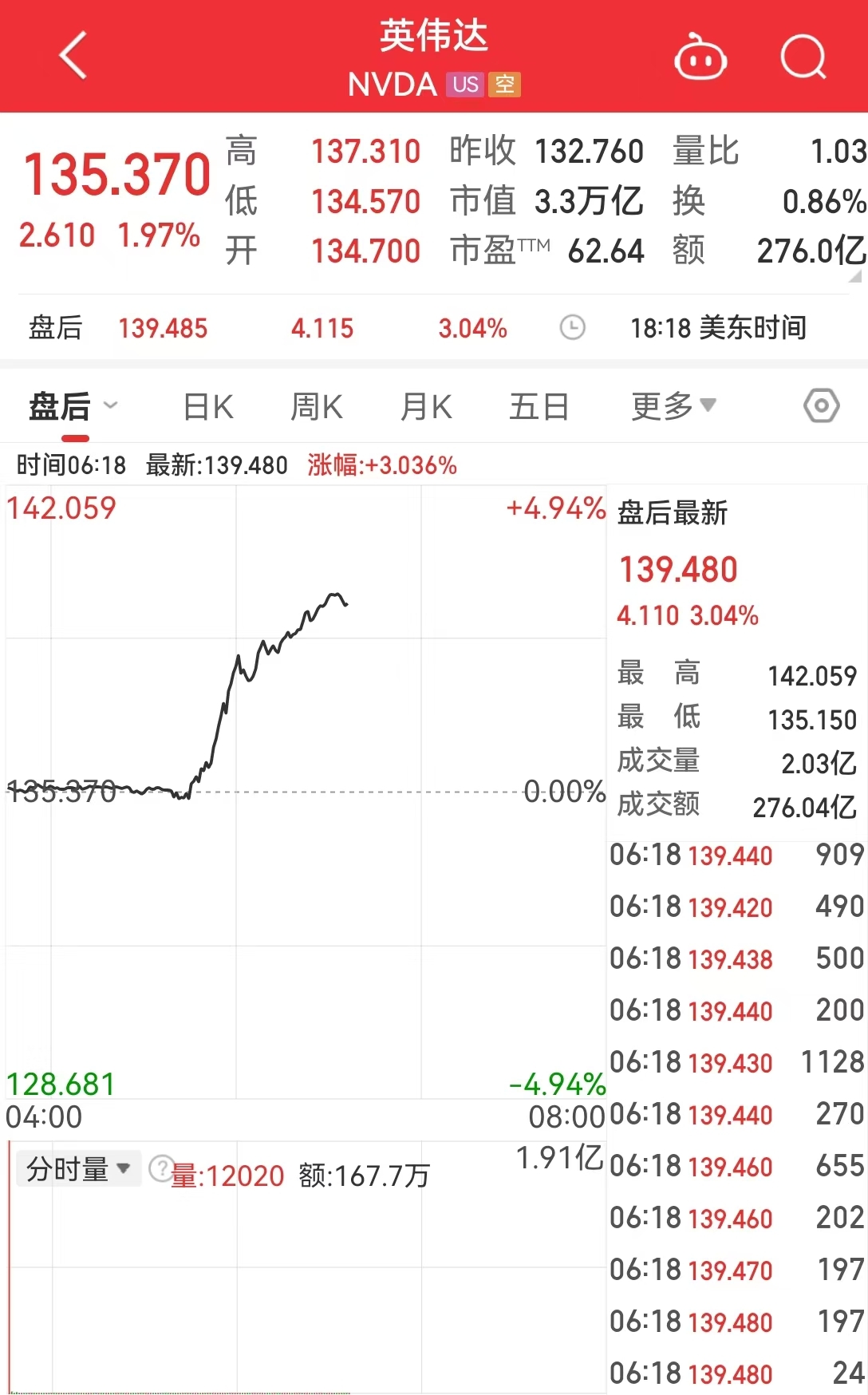 美国重磅数据爆冷！美股三大指数集体收涨，芯片巨头替换，英伟达将被纳入道指，取代英特尔  第3张