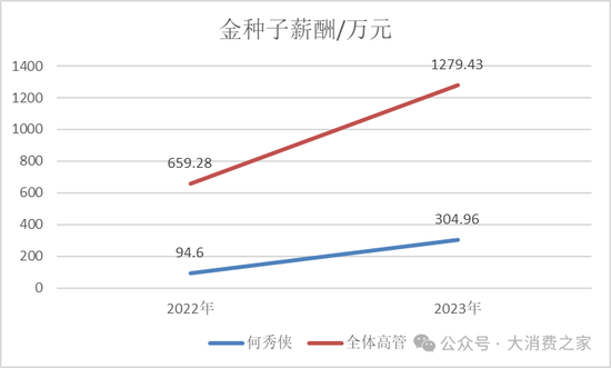 金种子酒第三季度亏损过亿！何秀侠薪酬高涨至300万却缩减销售成本  第12张