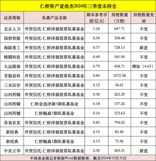 私募大佬，最新动向曝光！  第5张