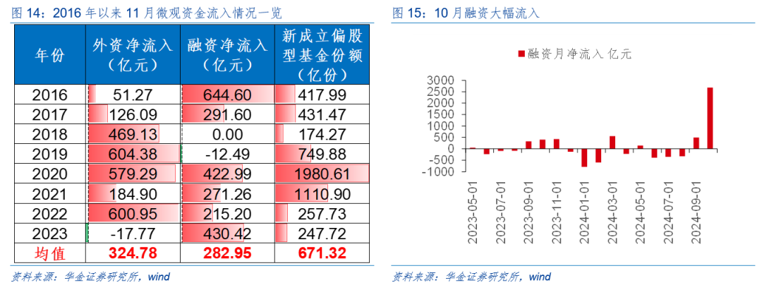 华金策略：外部风险有限 11月可能延续震荡偏强的结构性行情  第11张