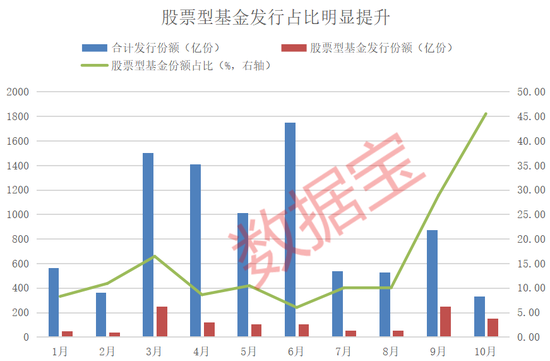 资金跑步进场！10月出现6只“日光基”