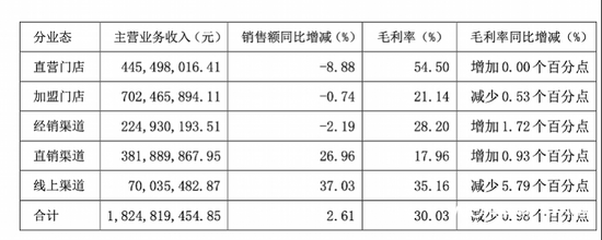 知名食品店一鸣食品，不到一年闭店340家！曾放话今年开800家店！  第4张