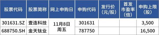 下周新股“明星”:宁德时代核心供应商