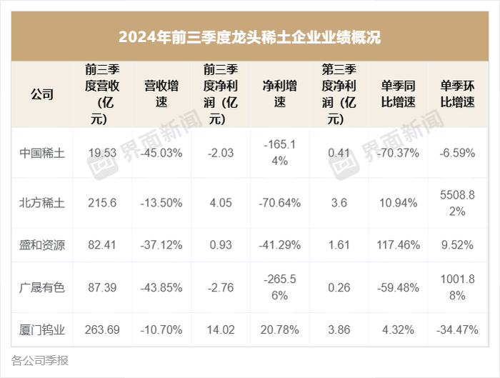 稀土龙头前三季度业绩集体下滑，只有这家实现增长  第1张