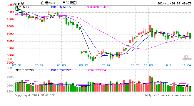 光大期货：11月4日软商品日报  第2张