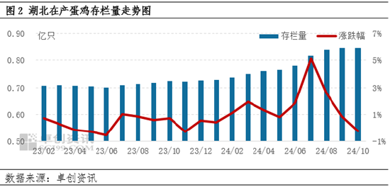 卓创资讯：10月份湖北鸡蛋价格高位调整 11月价格重心或下移  第4张