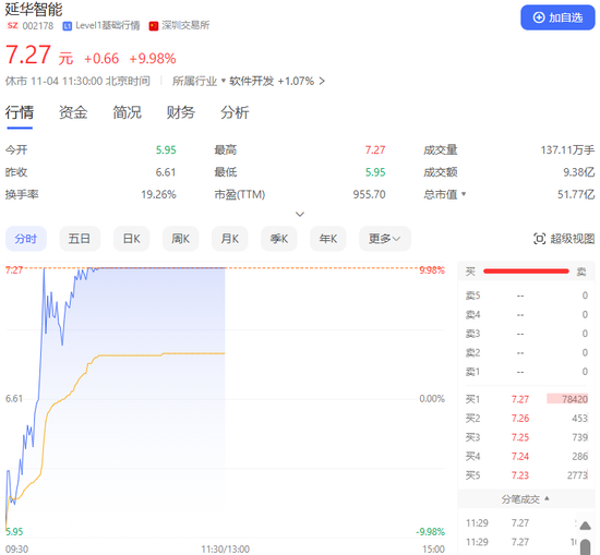 A股集体上涨！它们，地天板！  第8张