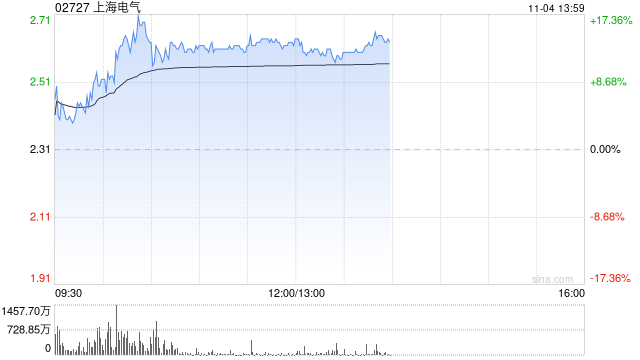 上海电气早盘涨逾14% 近日中标岳州电厂全套主设备订单