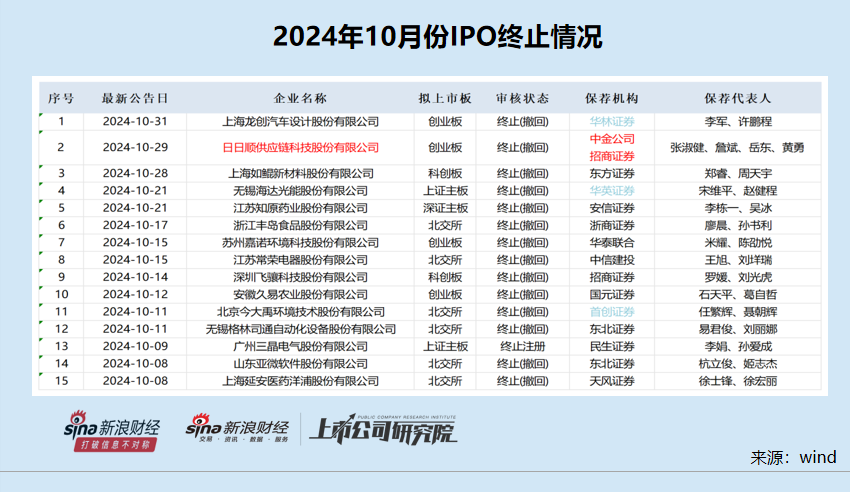 IPO月报|华英证券IPO储备项目全军覆没 首创证券连续两年承销收入“颗粒无收”