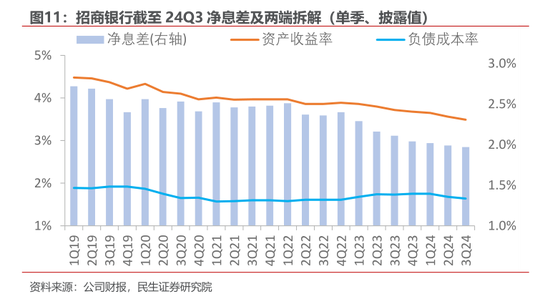 净息差压力仍存 多家银行预计明年降幅收窄  第2张