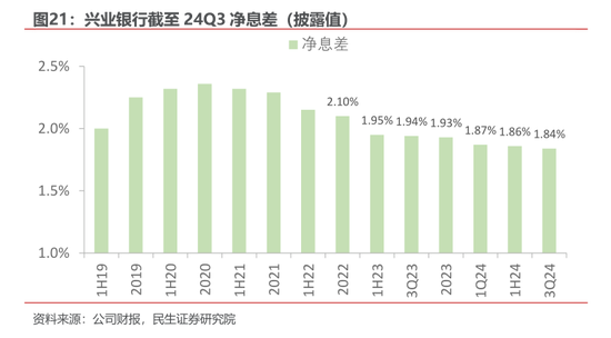 净息差压力仍存 多家银行预计明年降幅收窄  第3张