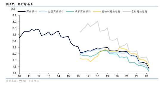 净息差压力仍存 多家银行预计明年降幅收窄  第4张