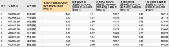 9家A股股份行三季报揭秘：光大净息差居首，华夏不良率最高，浦发总资产继续领先中信  第3张