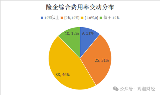 超6成财险公司承保亏损 三星、融通、永诚、前海、鼎和、久隆、阳光信保等12家险企费用、赔付双升  第13张