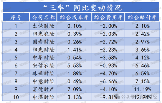 超6成财险公司承保亏损 三星、融通、永诚、前海、鼎和、久隆、阳光信保等12家险企费用、赔付双升  第16张