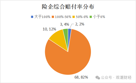 超6成财险公司承保亏损 三星、融通、永诚、前海、鼎和、久隆、阳光信保等12家险企费用、赔付双升  第17张