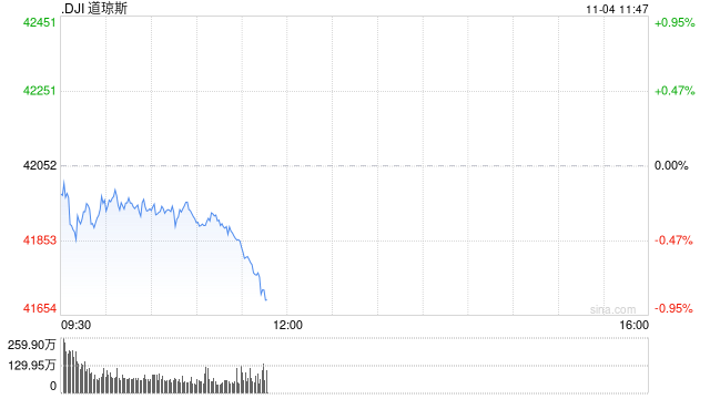 早盘：美股涨跌不一 道指下跌逾100点