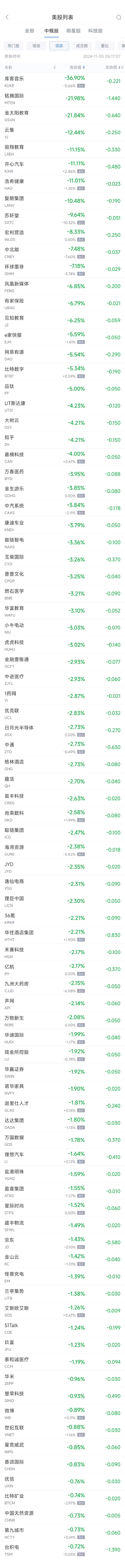 周一热门中概股涨跌不一 阿里涨0.86%，台积电跌0.7%  第2张