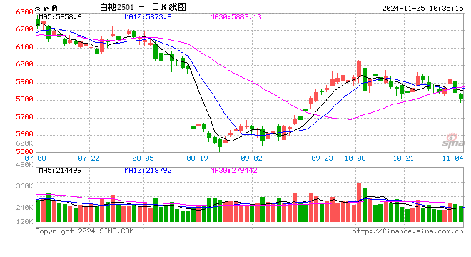 光大期货软商品类日报11.5  第2张