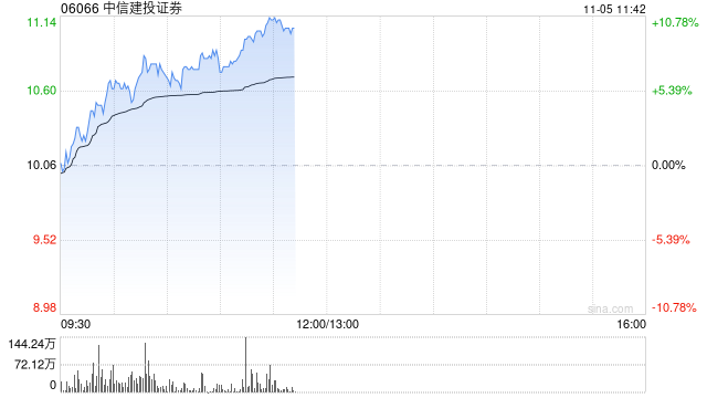 中资券商股早盘继续拉升 中信建投证券及光大证券均涨超7%