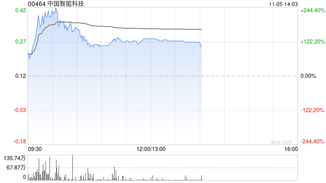 中国智能科技现飙升逾130% 拟折让约18.03%发行6000万股认购股份