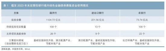 政策性银行绿色债券业务发展分析  第2张