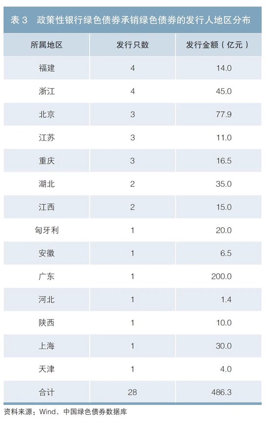 政策性银行绿色债券业务发展分析  第4张