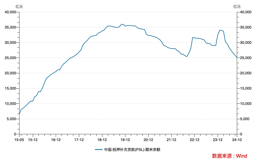 哪些降？哪些增？三季度结构性货币政策工具余额环比下降3727亿元  第2张