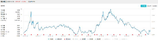 两股涨停，资金狂涌！化工板块单边上扬，化工ETF（516020）大涨2.72%！机构：化工行业供需格局有望迎来改善  第2张