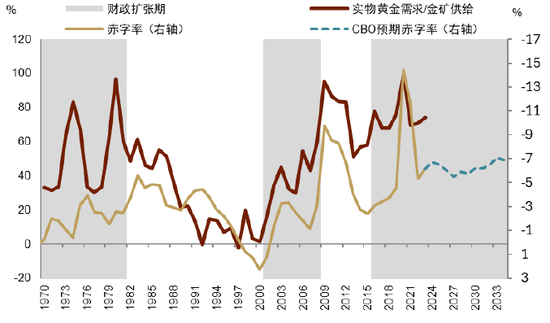 中金 | 黄金：一个跨越范式的“老框架”  第11张