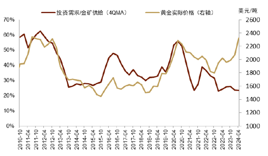 中金 | 黄金：一个跨越范式的“老框架”  第15张