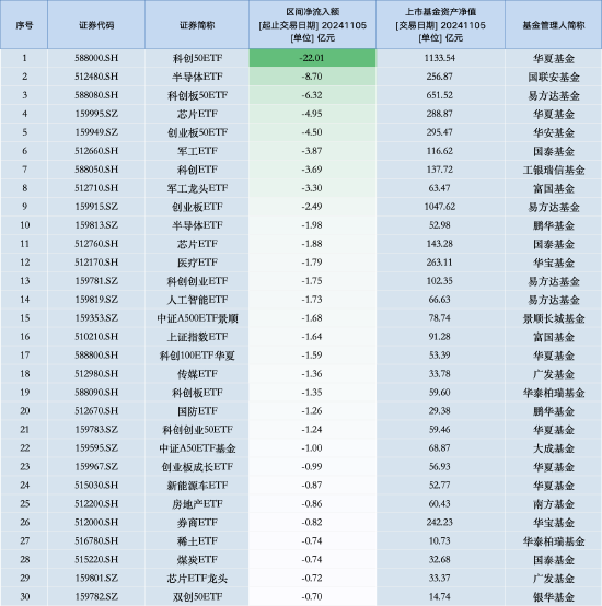 最不受欢迎ETF：11月5日华夏科创50ETF遭净赎回22.01亿元，国联安半导体ETF遭净赎回8.70亿元（名单）  第1张