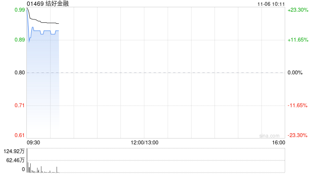 结好金融复牌涨超16% 获结好控股溢价39.5%提私有化  第1张