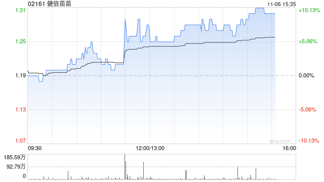 健倍苗苗午后涨逾8% 中期溢利同比预增超50%