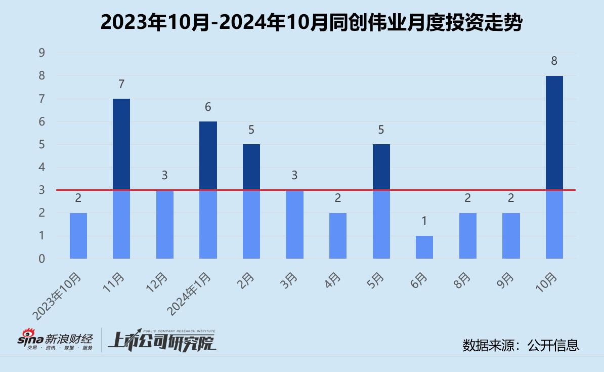 创投月报 | 同创伟业：10月投资事件数同环比双增 与安徽共设15亿省级科转基金  第1张