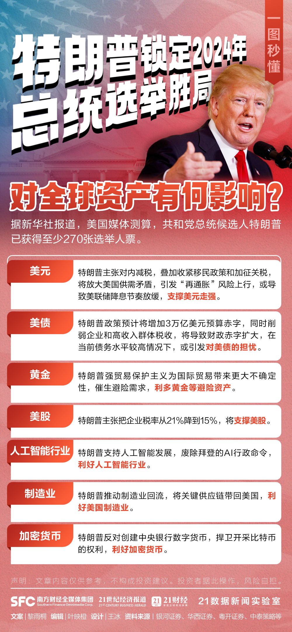 特朗普锁定2024年美国总统选举胜局！对全球资产有何影响？一图秒懂  第1张