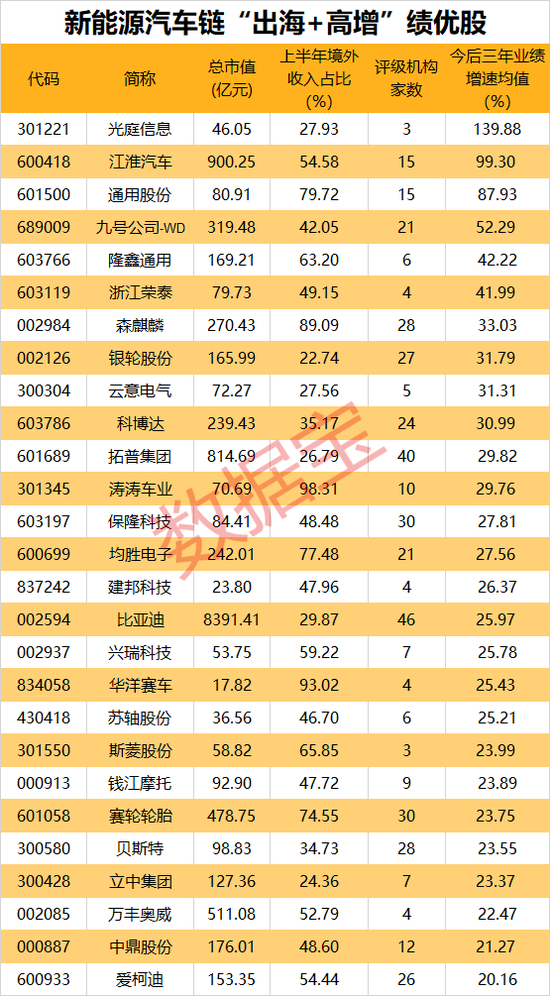 工信部力推，新能源汽车并购提速！“出海+高增”仅27股  第3张