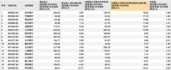 17家A股城商行三季报PK赛：谁家业绩最亮眼 谁家又需加油干？  第1张