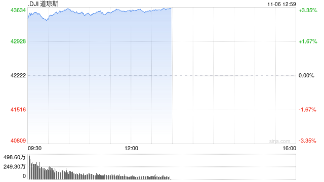 早盘：道指飙升1200点 三大股指均创盘中历史新高