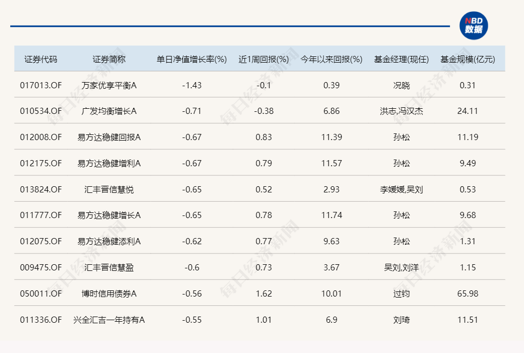 熟悉的一幕！又是北交所主题基金霸占涨幅榜  第4张