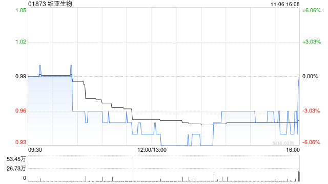 维亚生物11月6日斥资86.9万港元回购90万股