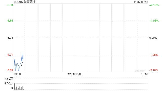 先声药业11月6日斥资993.5万港元回购148.5万股