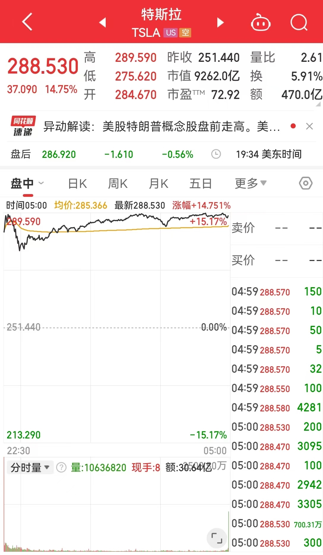 特朗普锁定胜局！特斯拉大涨近15%，马斯克身家一日大增1500亿元  第2张