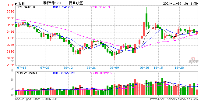 光大期货：11月7日矿钢煤焦日报  第2张